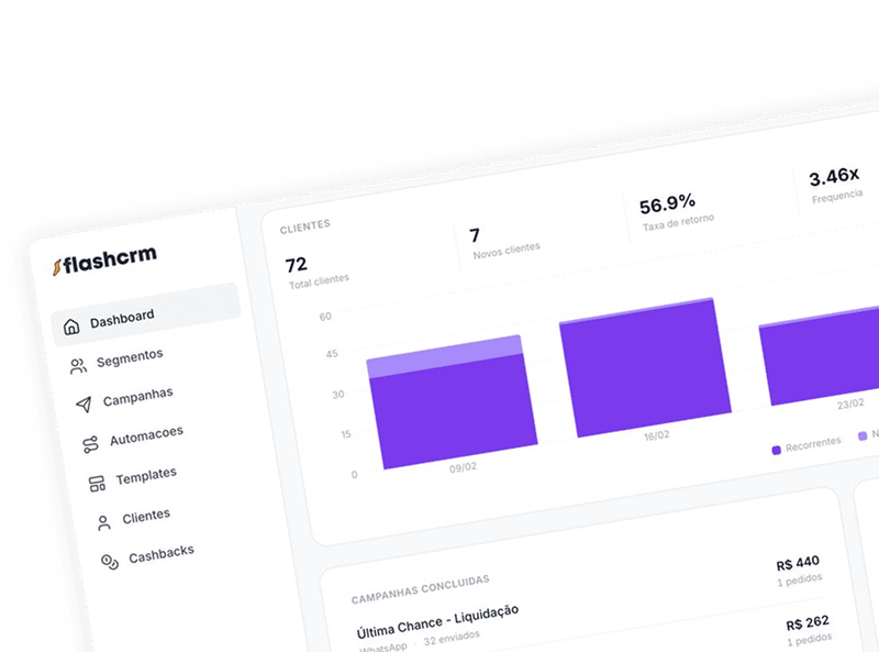 Dashboard Flash CRM com integrações ativas
