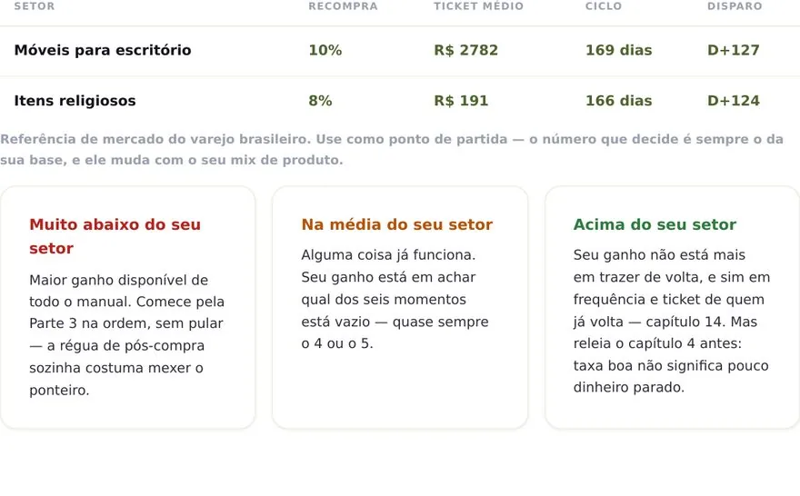 Tabela de referência com 20 setores do varejo brasileiro